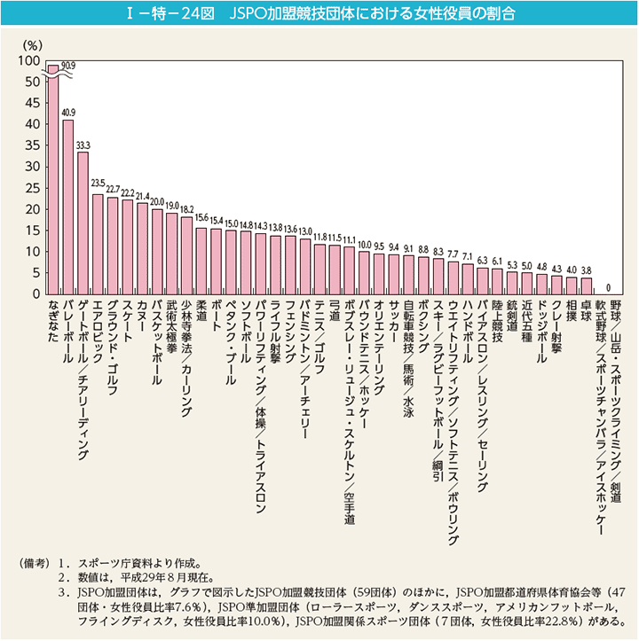 I－特－24図　JSPO加盟競技団体における女性役員の割合
