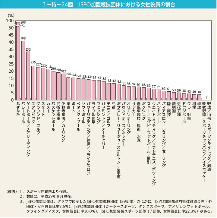 第24図　JSPO加盟競技団体における女性役員の割合