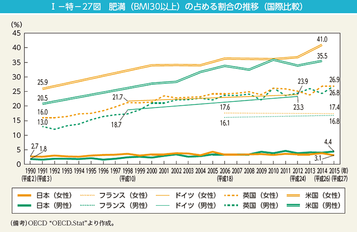 I－特－27図　肥満（BMI30以上）の占める割合の推移（国際比較）