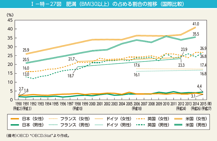 第27図　肥満（BMI30以上）の占める割合の推移（国際比較）