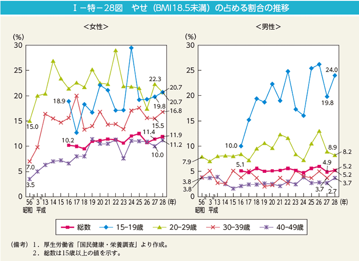 第28図　やせ（BMI18.5未満）の占める割合の推移