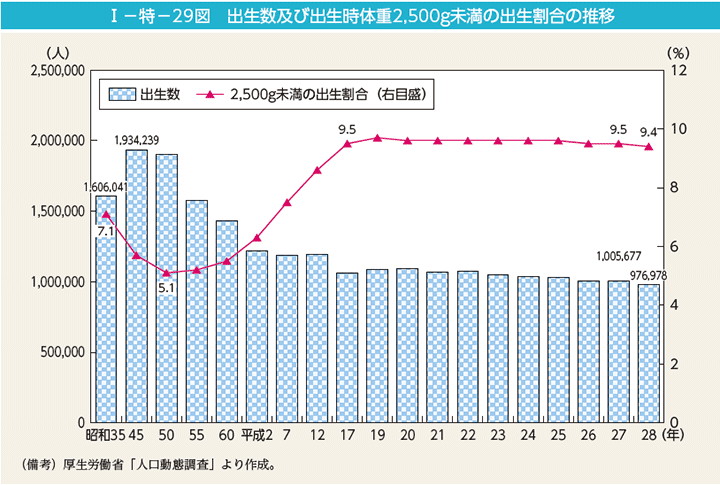 I－特－29図　出生数及び出生時体重2,500g未満の出生割合の推移