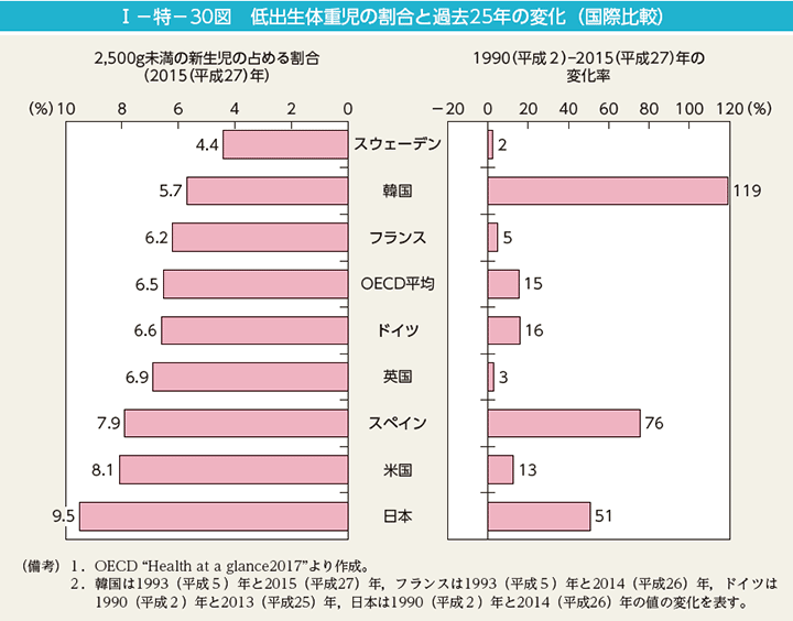 I－特－30図　低出生体重児の割合と過去25年の変化（国際比較）