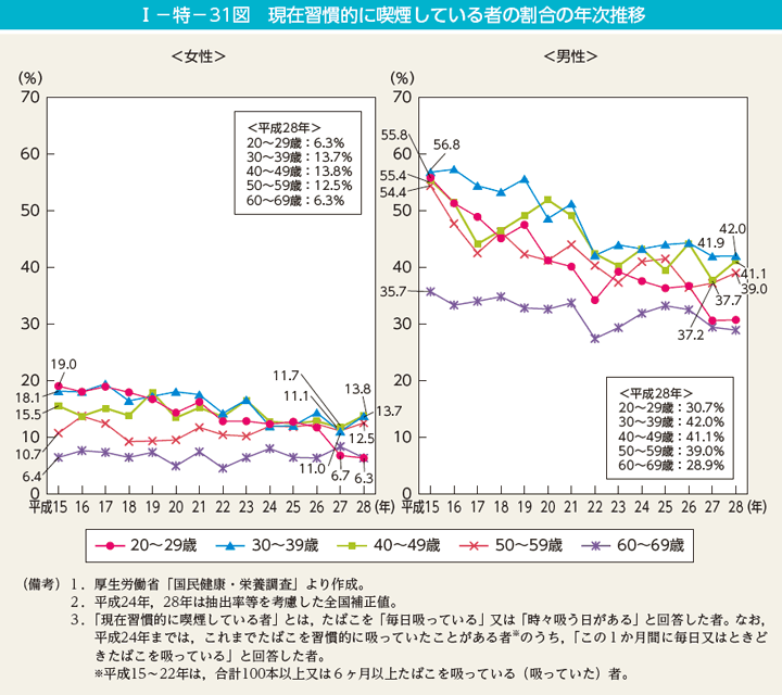 第31図　現在習慣的に喫煙している者の割合の年次推移