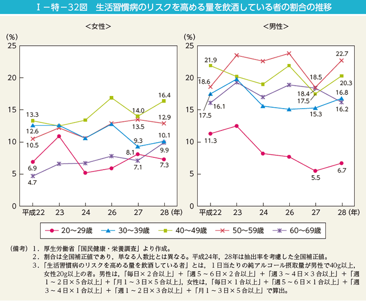 第32図　生活習慣病のリスクを高める量を飲酒している者の割合の推移