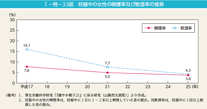 第33図　妊娠中の女性の喫煙率及び飲酒率の推移