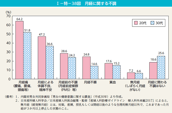 第38図　月経に関する不調