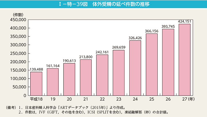 I－特－39図　体外受精の延べ件数の推移