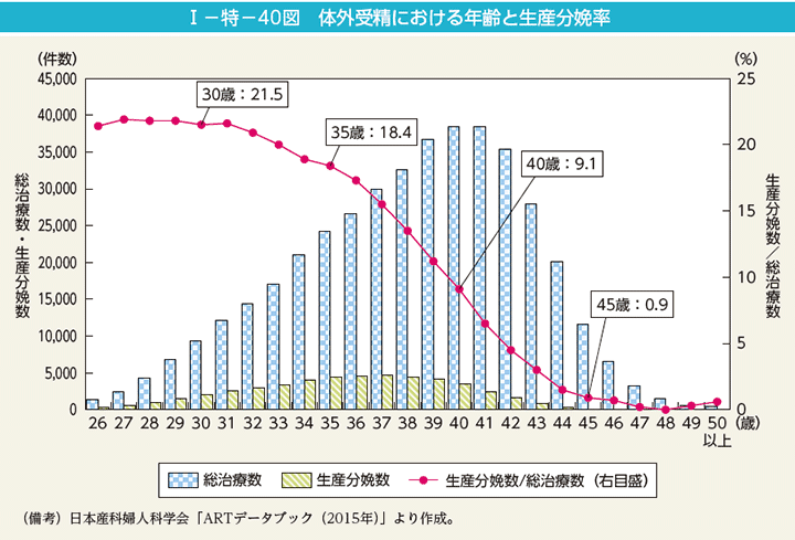 第40図　体外受精における年齢と生産分娩率