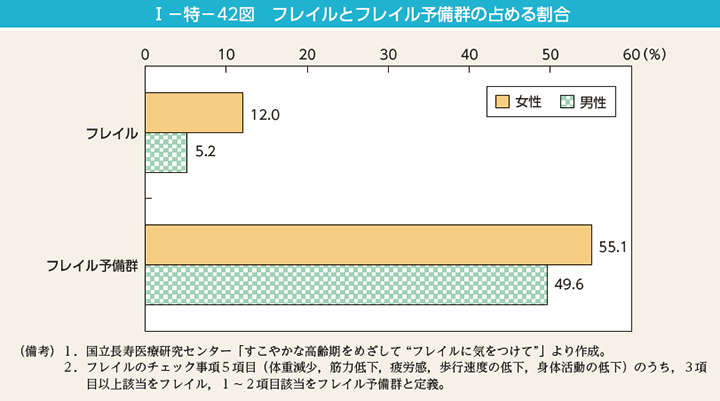 第42図　フレイルとフレイル予備群の占める割合