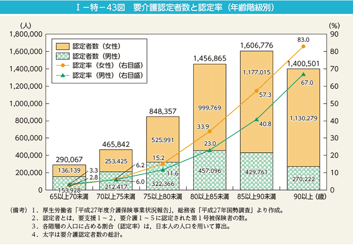 第43図　要介護認定者数と認定率（年齢階級別）