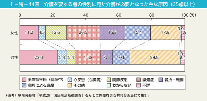 第44図　介護を要する者の性別に見た介護が必要となった主な原因（65歳以上）