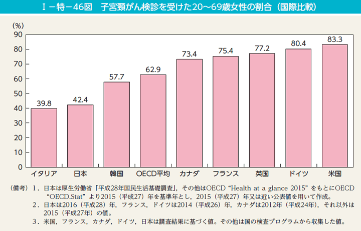I－特－46図　子宮頸がん検診を受けた20～69歳女性の割合（国際比較）