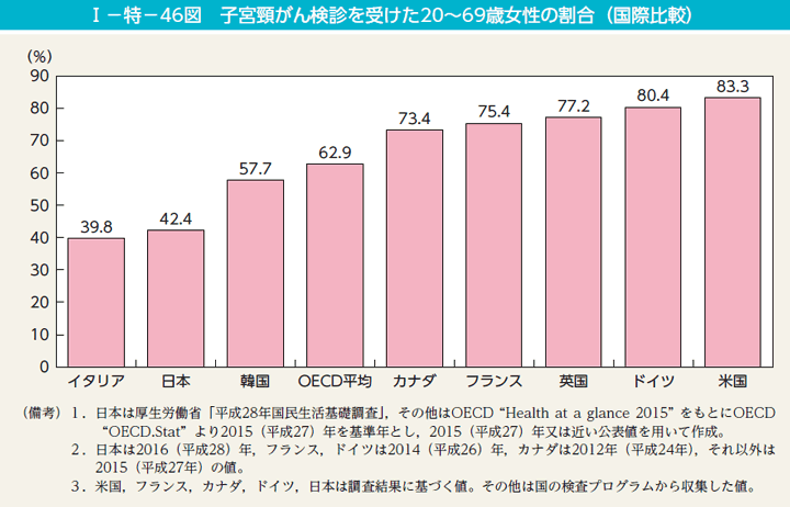 第46図　子宮頸がん検診を受けた20～69歳女性の割合（国際比較）