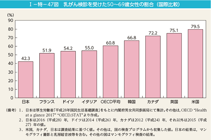 I－特－47図　乳がん検診を受けた50～69歳女性の割合（国際比較）