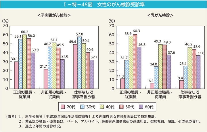 第48図　女性のがん検診受診率