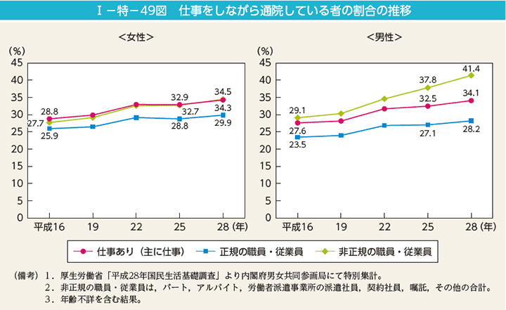 第49図　仕事をしながら通院している者の割合の推移