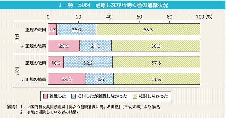 第50図　治療しながら働く者の離職状況