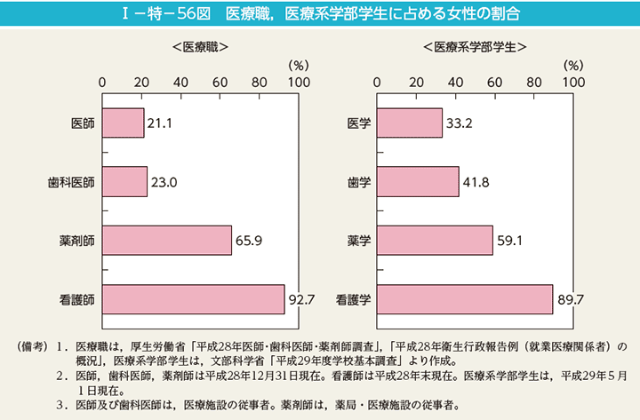 第56図　医療職，医療系学部学生に占める女性の割合