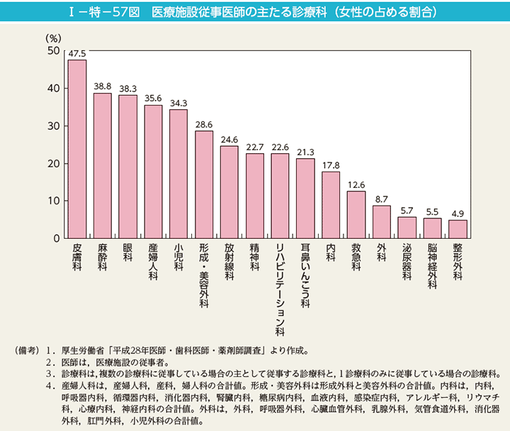 第57図　医療施設従事医師の主たる診療科（女性の占める割合）