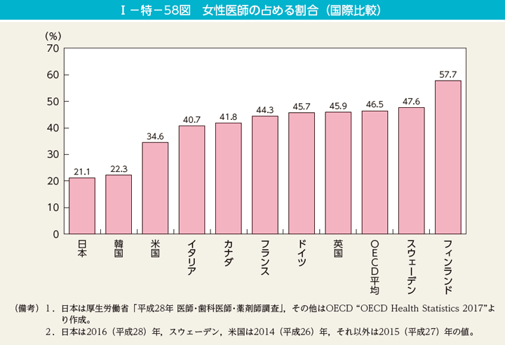 I－特－58図　女性医師の占める割合（国際比較）