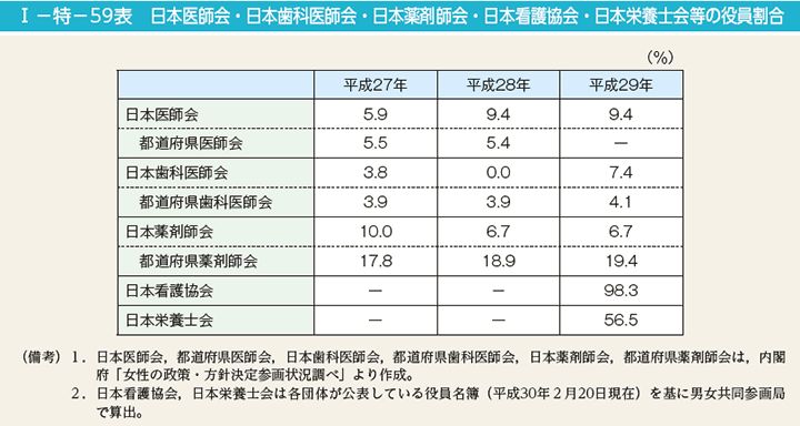 I－特－59表　日本医師会・日本歯科医師会・日本薬剤師会・日本看護協会・日本栄養士会等の役員割合