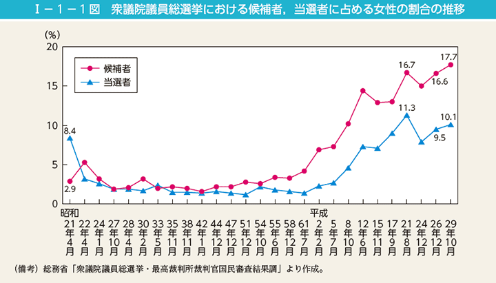 I－1－1図　衆議院議員総選挙における候補者，当選者に占める女性の割合の推移