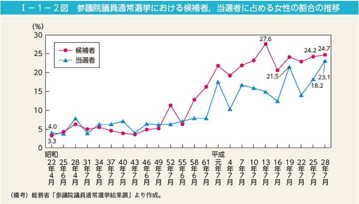 第2図　参議院議員通常選挙における候補者，当選者に占める女性の割合の推移