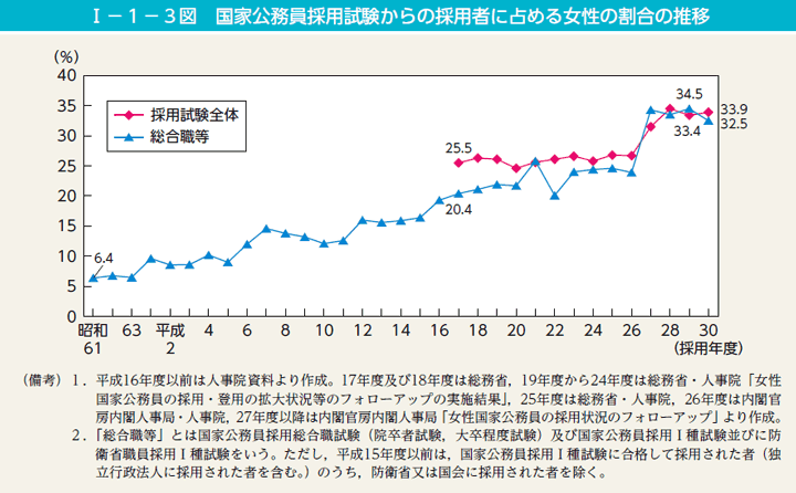 第3図　国家公務員採用試験からの採用者に占める女性の割合の推移