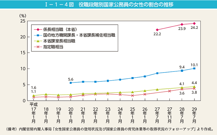 I－1－4図　役職段階別国家公務員の女性の割合の推移