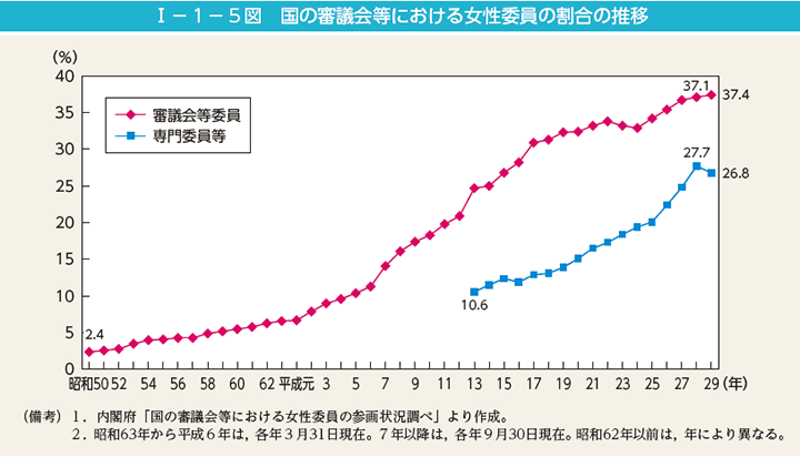 第5図　国の審議会等における女性委員の割合の推移