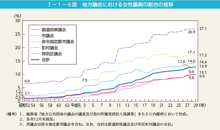 I－1－6図　地方議会における女性議員の割合の推移