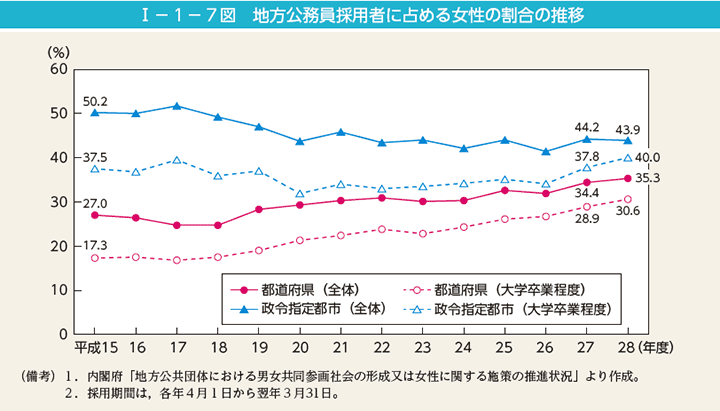 I－1－7図　地方公務員採用者に占める女性の割合の推移