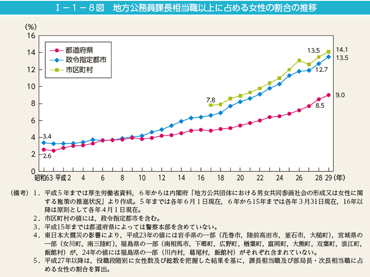 第8図　地方公務員課長相当職以上に占める女性の割合の推移