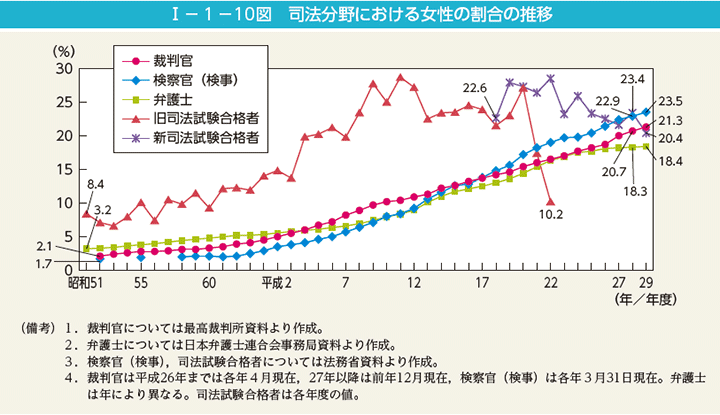 第10図　司法分野における女性の割合の推移