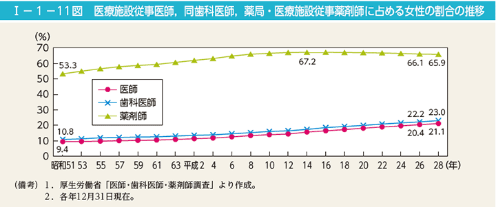 I－1－11図　医療施設従事医師，同歯科医師，薬局・医療施設従事薬剤師に占める女性の割合の推移