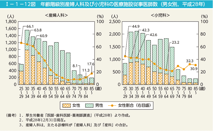 I－1－12図　年齢階級別産婦人科及び小児科の医療施設従事医師数（男女別，平成28年）