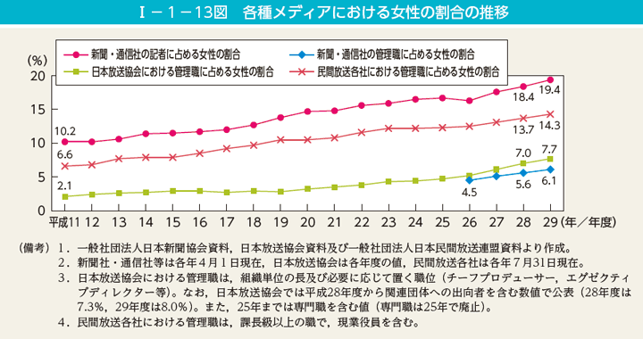 I－1－13図　各種メディアにおける女性の割合の推移