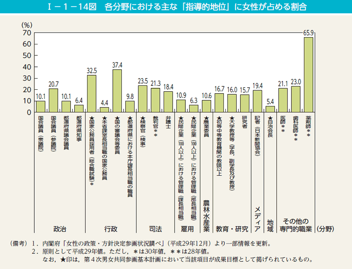 第14図　各分野における主な「指導的地位」に女性が占める割合