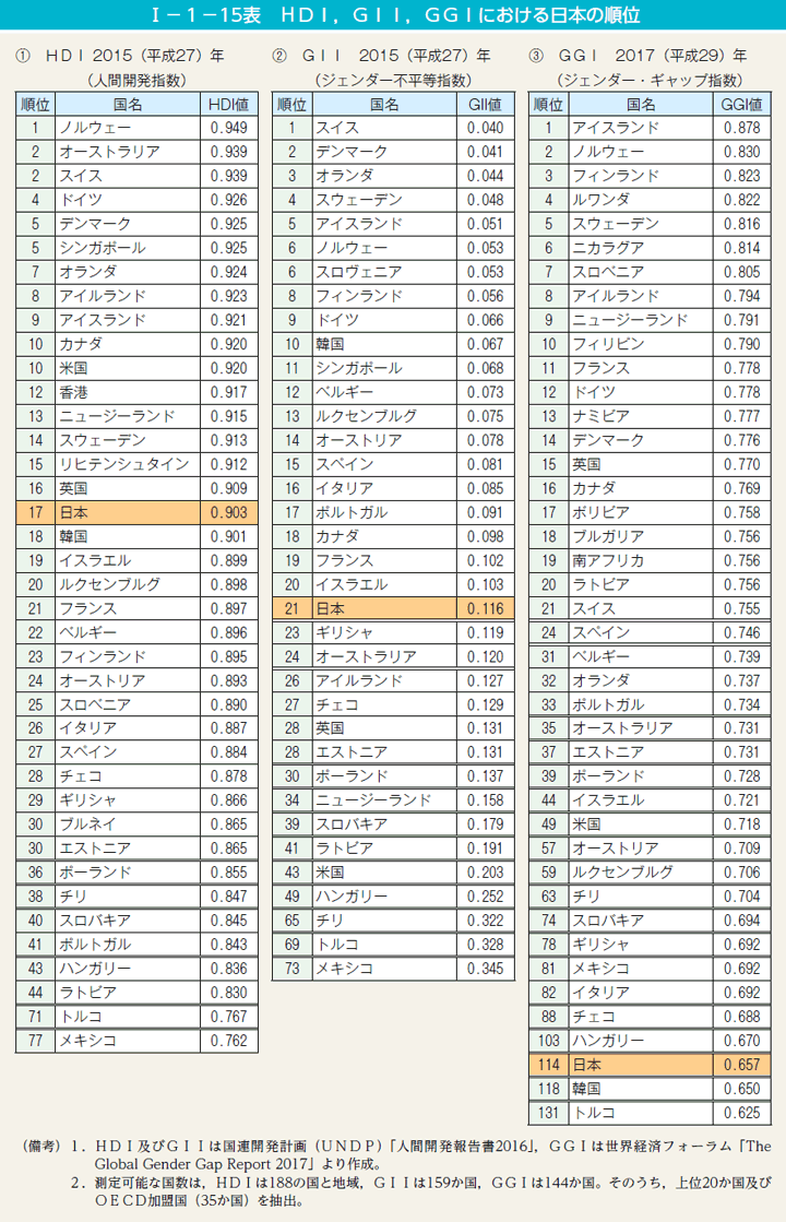 第15表　HDI，GII，GGIにおける日本の順位