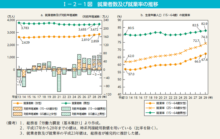 第1図　就業者数及び就業率の推移