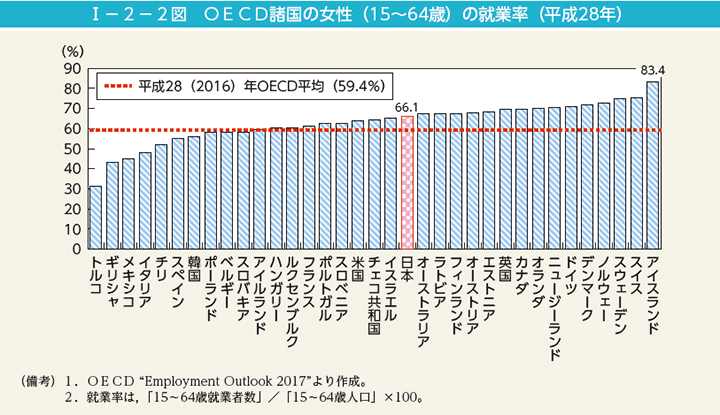 I－2－2図　OECD諸国の女性（15～64歳）の就業率（平成28年）