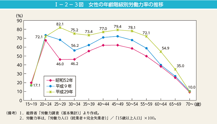 第3図　女性の年齢階級別労働力率の推移