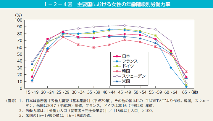 I－2－4図　主要国における女性の年齢階級別労働力率