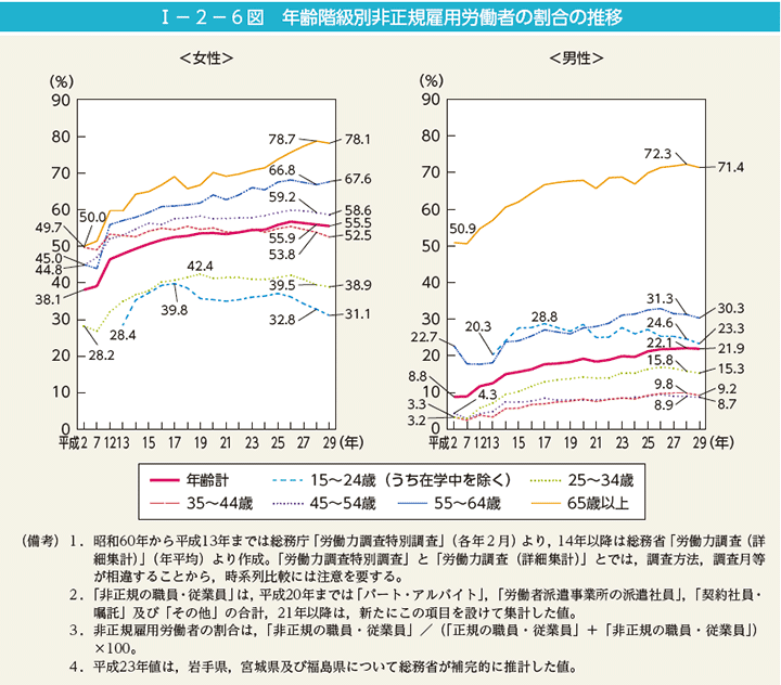 I－2－6図　年齢階級別非正規雇用労働者の割合の推移