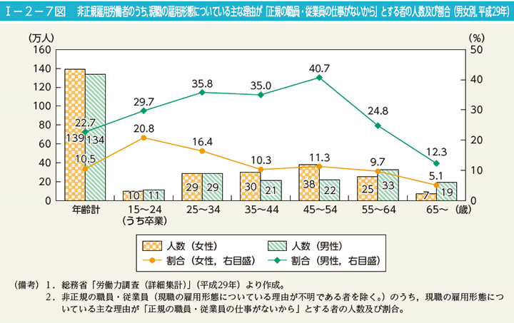 I－2－7図　非正規雇用労働者のうち，現職の雇用形態についている主な理由が「正規の職員・従業員の仕事がないから」とする者の人数及び割合（男女別，平成29年）