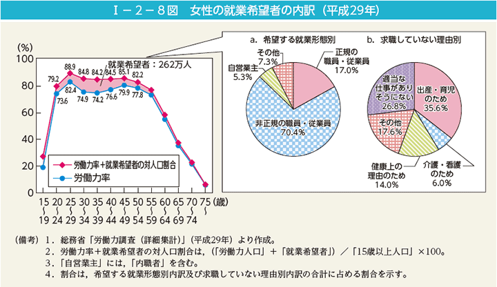 I－2－8図　女性の就業希望者の内訳（平成29年）