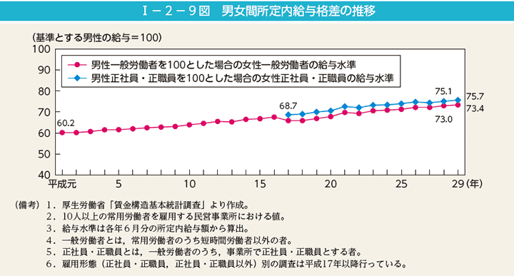 第9図　男女間所定内給与格差の推移