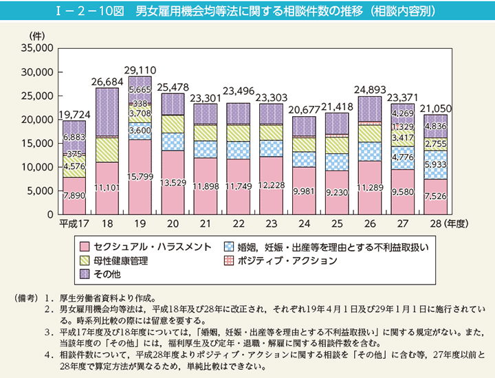 I－2－10図　男女雇用機会均等法に関する相談件数の推移（相談内容別）