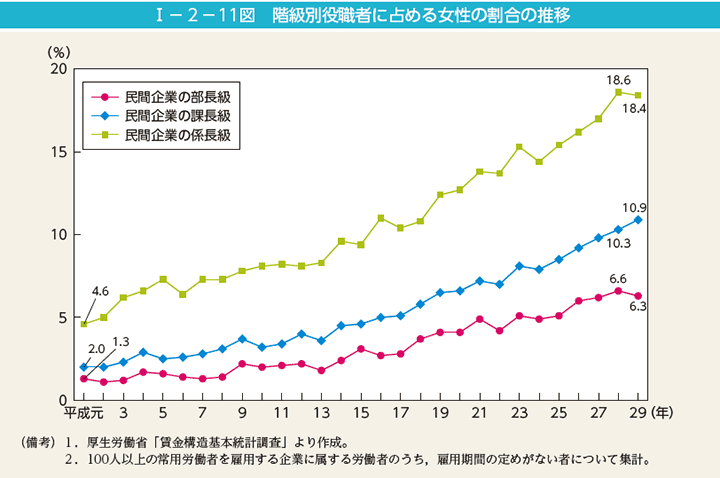 第11図　男女雇用機会均等法に関する相談件数の推移（相談内容別）